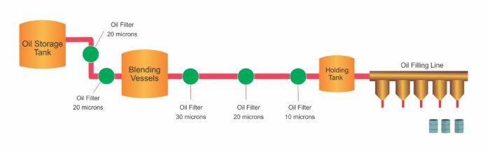 Siddharth Petro | Oil Making Process